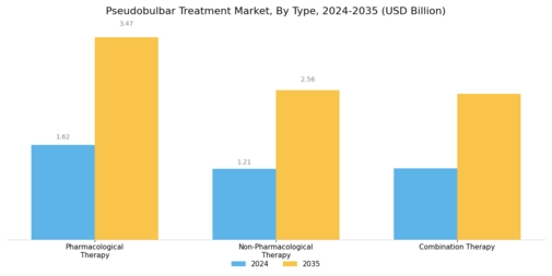 Pseudobulbar Treatment Market Segment Image 0