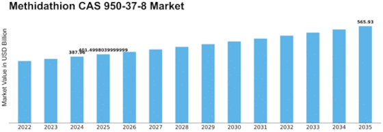 Methidathion CAS 950-37-8 Market Size