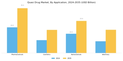 Quasi Drug Market Segment Image 0