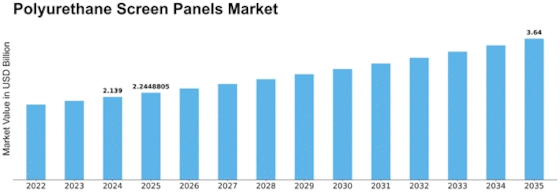Polyurethane Screen Panels Market Size