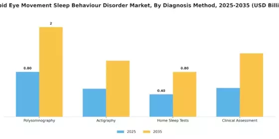 Markt für REM-Schlafverhaltensstörung Segment Image 0
