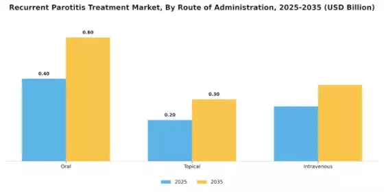 Recurrent Parotitis Treatment Market Segment Image 1