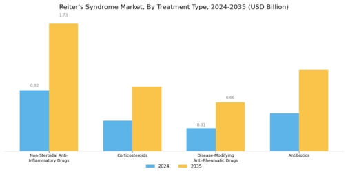 Reiters Syndrome Market Segment Image 1