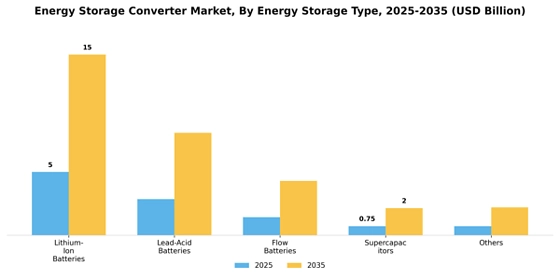 Energy Storage Converter Market
 Segment Image 3