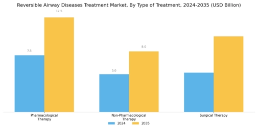 Reversible Airway Diseases Treatment Market Segment Image 0