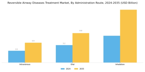 Reversible Airway Diseases Treatment Market Segment Image 2