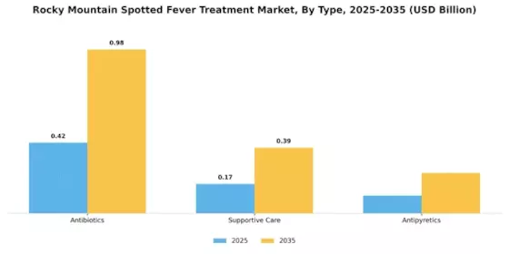 Rocky Mountain Spotted Fever Treatment Market Segment Image 0
