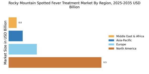 Rocky Mountain Spotted Fever Treatment Market Regional Image