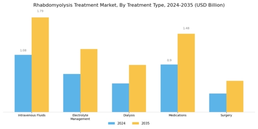 Rhabdomyolysis Treatment Market Segment Image 0