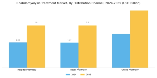 Rhabdomyolysis Treatment Market Segment Image 1