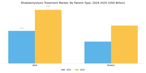 Rhabdomyolysis Treatment Market Segment Image 2