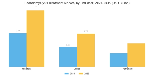 Rhabdomyolysis Treatment Market Segment Image 3