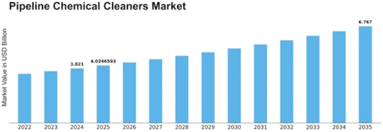 Pipeline Chemical Cleaners Market Size