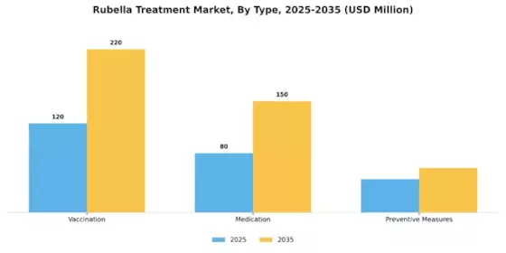 Rubella Treatment Market Segment Image 0