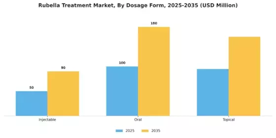 Rubella Treatment Market Segment Image 1