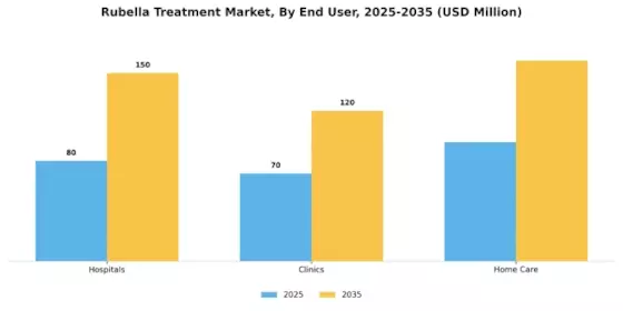 Rubella Treatment Market Segment Image 2