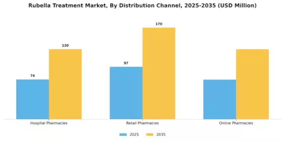 Rubella Treatment Market Segment Image 3