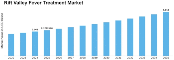 Rift Valley Fever Treatment Market Size
