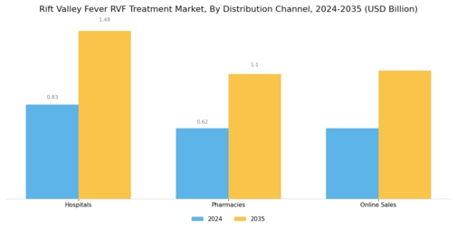 Rift Valley Fever Treatment Market Segment Image 3