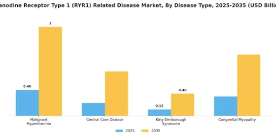 Ryanodine Receptor Type 1 Related Disease Market Segment Image 0