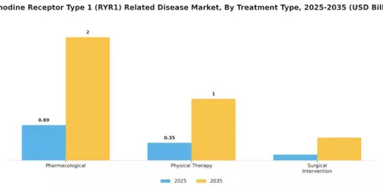 Ryanodine Receptor Type 1 Related Disease Market Segment Image 2