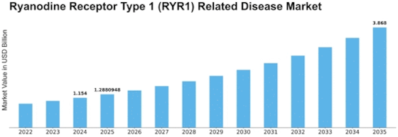 Ryanodine Receptor Type 1 Related Disease Market Size