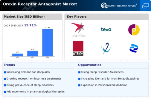 Orexin Receptor Antagonist Market Infographic