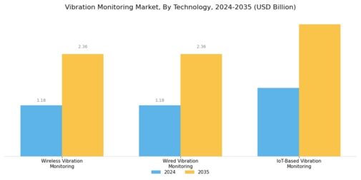 Vibration Monitoring Market Segment Image 0