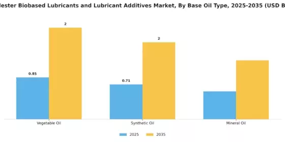 Polyolesters Biobased Lubricants Lubricant Additives Market Segment Image 1