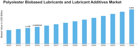 Polyolesters Biobased Lubricants Lubricant Additives Market Size