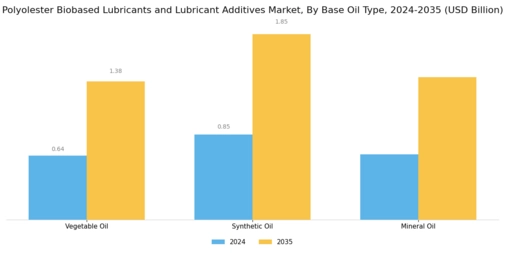 Polyolesters Biobased Lubricants Lubricant Additives Market Segment Image 1