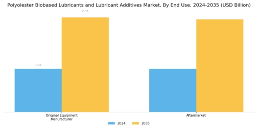 Polyolesters Biobased Lubricants Lubricant Additives Market Segment Image 3