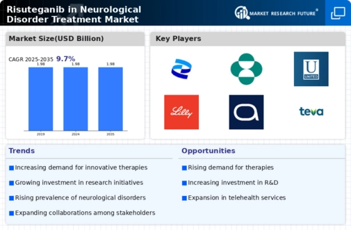 Risuteganib in Neurological Disorder Treatment Market Research Report — Global Forecast till 2032 Infographic