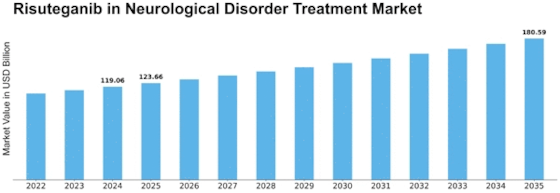 Risuteganib in Neurological Disorder Treatment Market Size