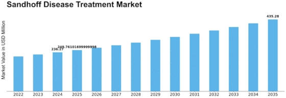 Sandhoff Disease Treatment Market Size