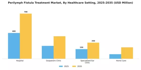 Perilymph Fistula Treatment Market Segment Image 1