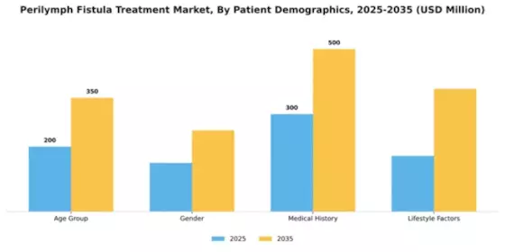 Perilymph Fistula Treatment Market Segment Image 2