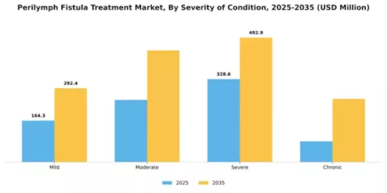 Perilymph Fistula Treatment Market Segment Image 3