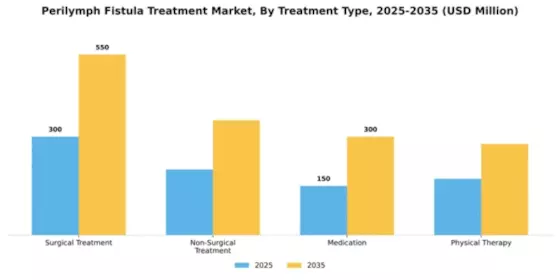 Perilymph Fistula Treatment Market Segment Image 4