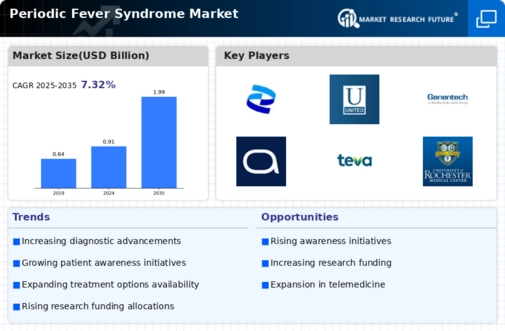 Periodic Fever Syndrome Market Infographic
