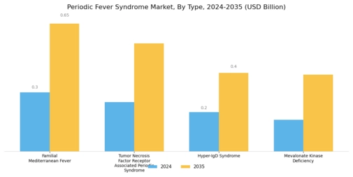 Periodic Fever Syndrome Market Segment Image 0