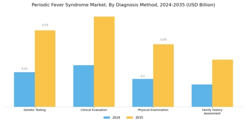 Periodic Fever Syndrome Market Segment Image 1