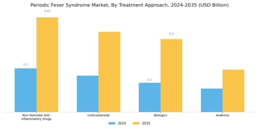 Periodic Fever Syndrome Market Segment Image 2
