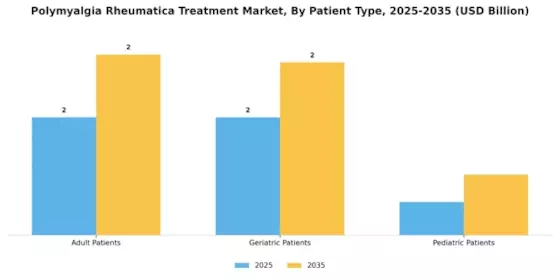 Polymyalgia Rheumatica Treatment Market Segment Image 2