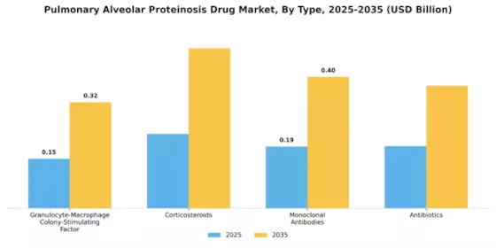 Pulmonary Alveolar Proteinosis Drug Market Segment Image 0