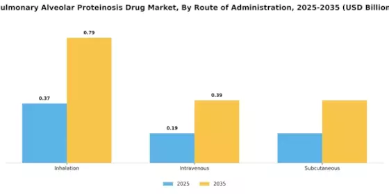 Pulmonary Alveolar Proteinosis Drug Market Segment Image 1