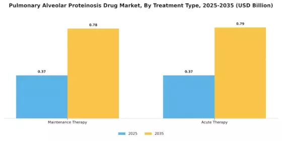 Pulmonary Alveolar Proteinosis Drug Market Segment Image 2