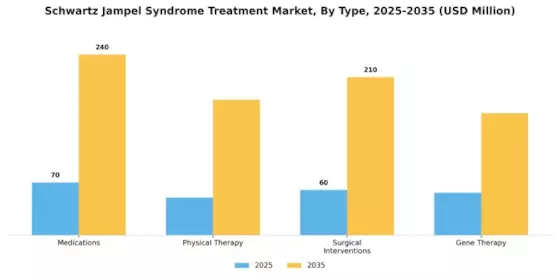 Schwartz Jampel Syndrome Treatment Market Segment Image 0
