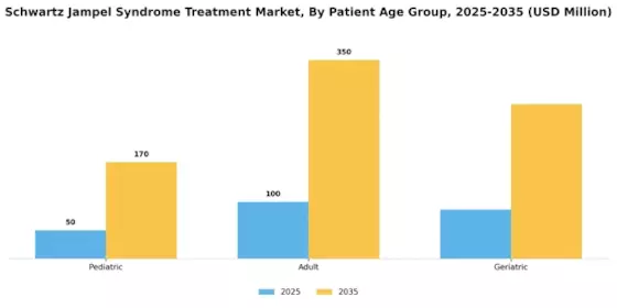 Schwartz Jampel Syndrome Treatment Market Segment Image 1