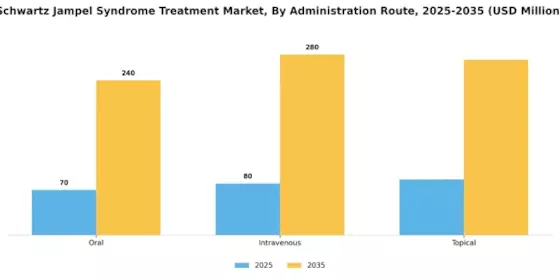 Schwartz Jampel Syndrome Treatment Market Segment Image 2